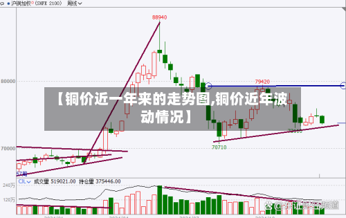 【铜价近一年来的走势图,铜价近年波动情况】-第2张图片