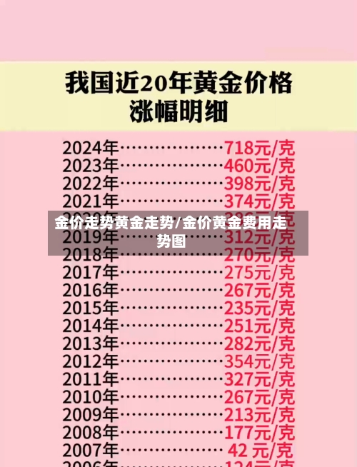 金价走势黄金走势/金价黄金费用走势图
