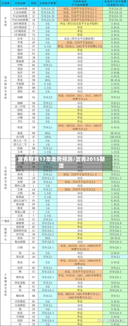 沥青期货17年走势预测/沥青2015期货