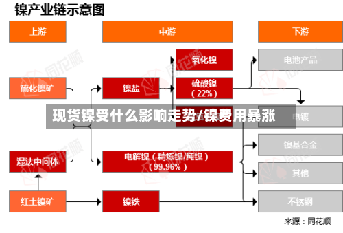 现货镍受什么影响走势/镍费用暴涨-第2张图片