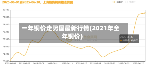 一年铜价走势图最新行情(2021年全年铜价)