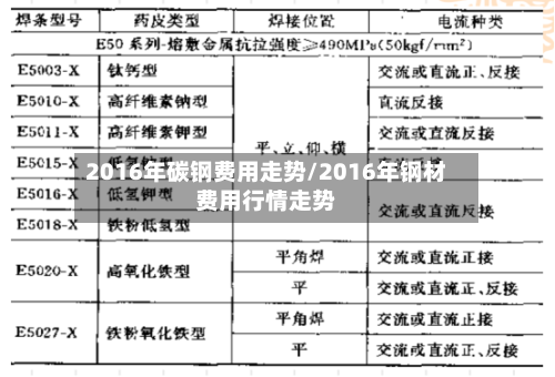 2016年碳钢费用走势/2016年钢材费用行情走势-第2张图片