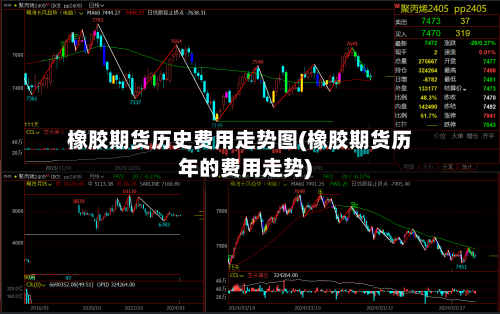 橡胶期货历史费用走势图(橡胶期货历年的费用走势)
