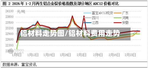 铝材料走势图/铝材料费用走势