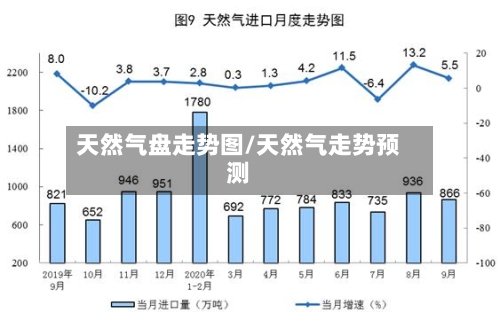 天然气盘走势图/天然气走势预测
