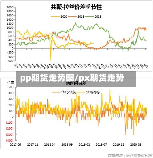 pp期货走势图/px期货走势