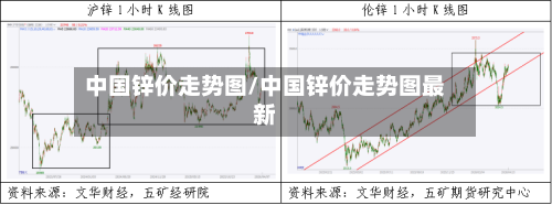 中国锌价走势图/中国锌价走势图最新