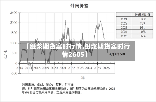 【纸浆期货实时行情,纸浆期货实时行情2605】-第2张图片
