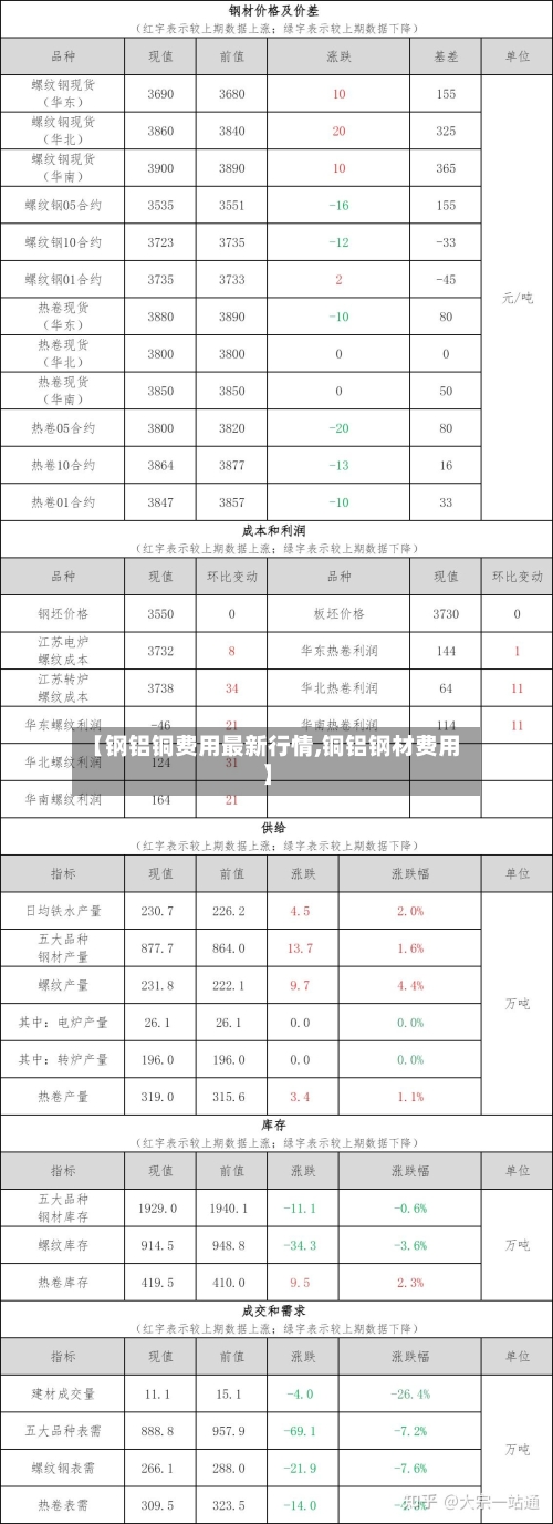 【钢铝铜费用最新行情,铜铝钢材费用】-第3张图片