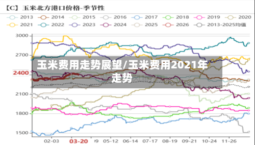 玉米费用走势展望/玉米费用2021年走势-第2张图片
