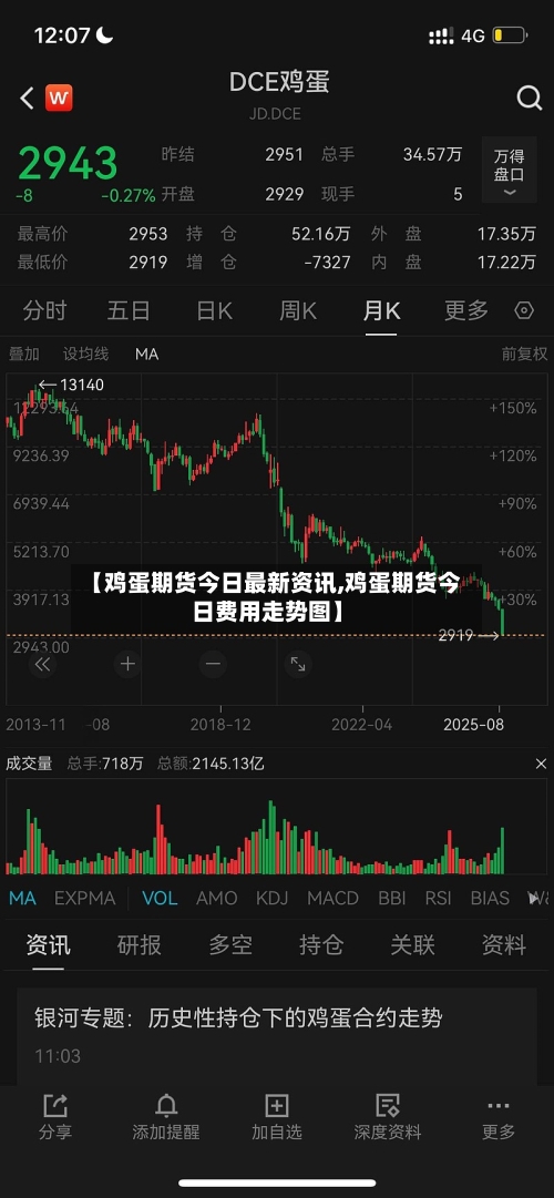 【鸡蛋期货今日最新资讯,鸡蛋期货今日费用走势图】-第3张图片