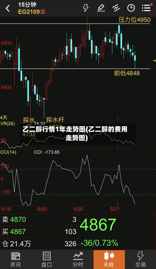 乙二醇行情1年走势图(乙二醇的费用走势图)
