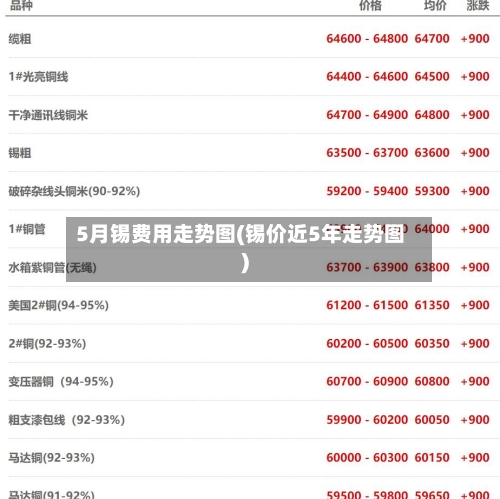 5月锡费用走势图(锡价近5年走势图)
