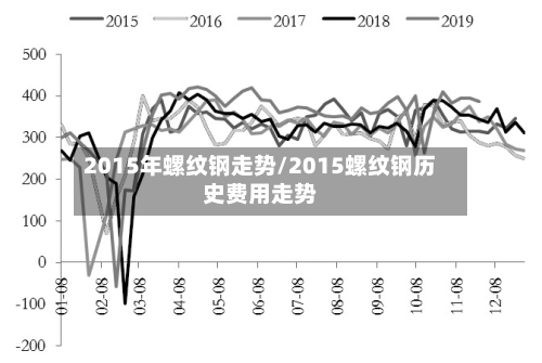 2015年螺纹钢走势/2015螺纹钢历史费用走势-第3张图片