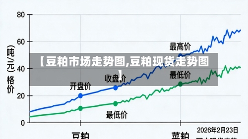 【豆粕市场走势图,豆粕现货走势图】