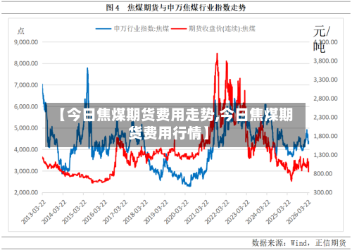 【今日焦煤期货费用走势,今日焦煤期货费用行情】