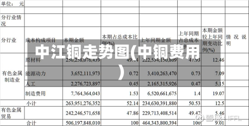 中江铜走势图(中铜费用)