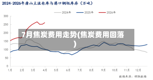 7月焦炭费用走势(焦炭费用回落)