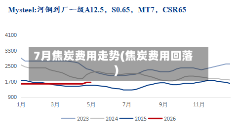 7月焦炭费用走势(焦炭费用回落)-第2张图片