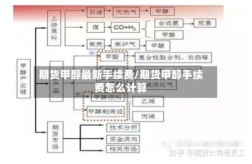 期货甲醇最新手续费/期货甲醇手续费怎么计算-第2张图片
