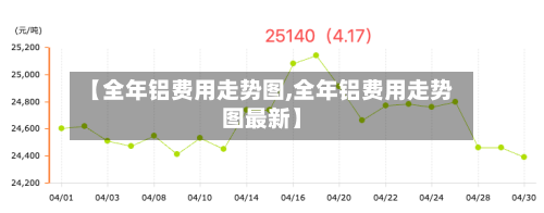 【全年铝费用走势图,全年铝费用走势图最新】