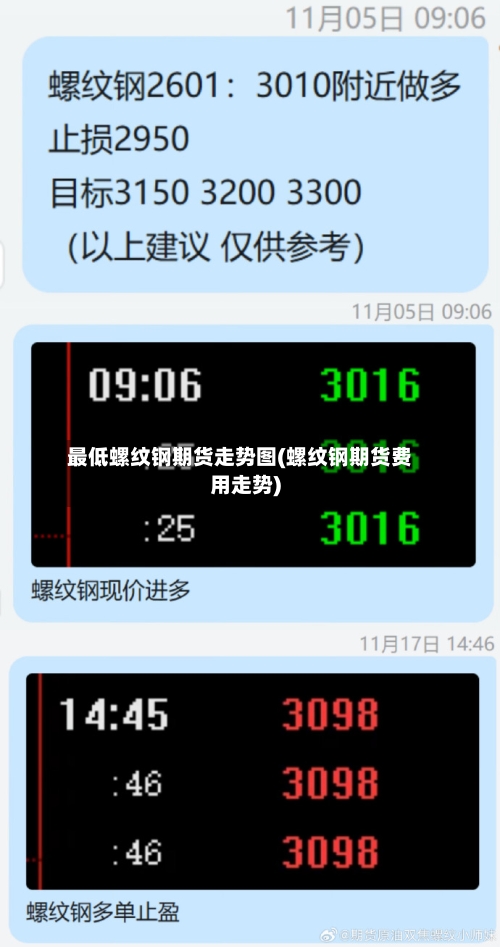 最低螺纹钢期货走势图(螺纹钢期货费用走势)