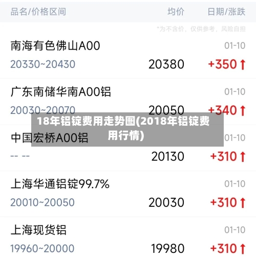 18年铝锭费用走势图(2018年铝锭费用行情)-第3张图片