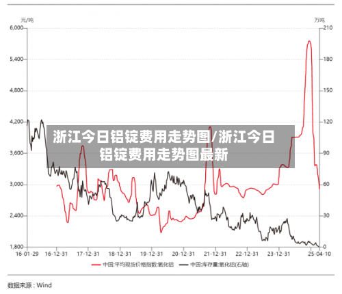 浙江今日铝锭费用走势图/浙江今日铝锭费用走势图最新-第3张图片