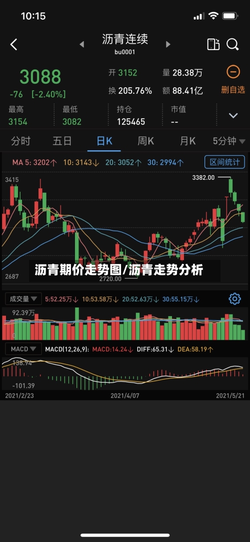 沥青期价走势图/沥青走势分析-第3张图片