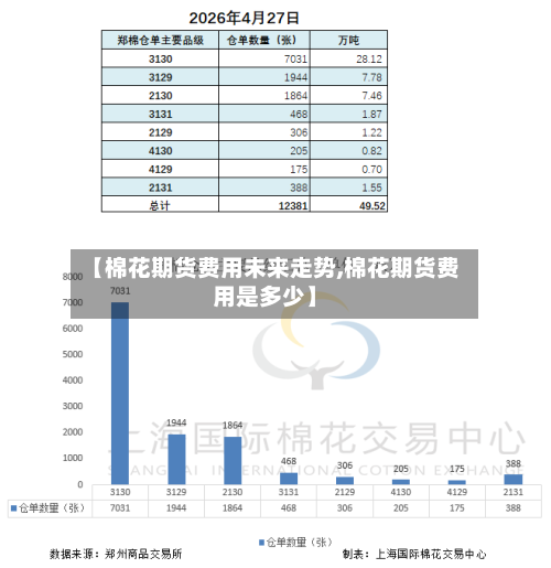 【棉花期货费用未来走势,棉花期货费用是多少】